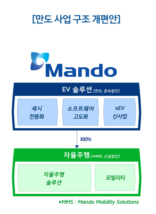 만도 사업구조 개편안. <만도 제공>